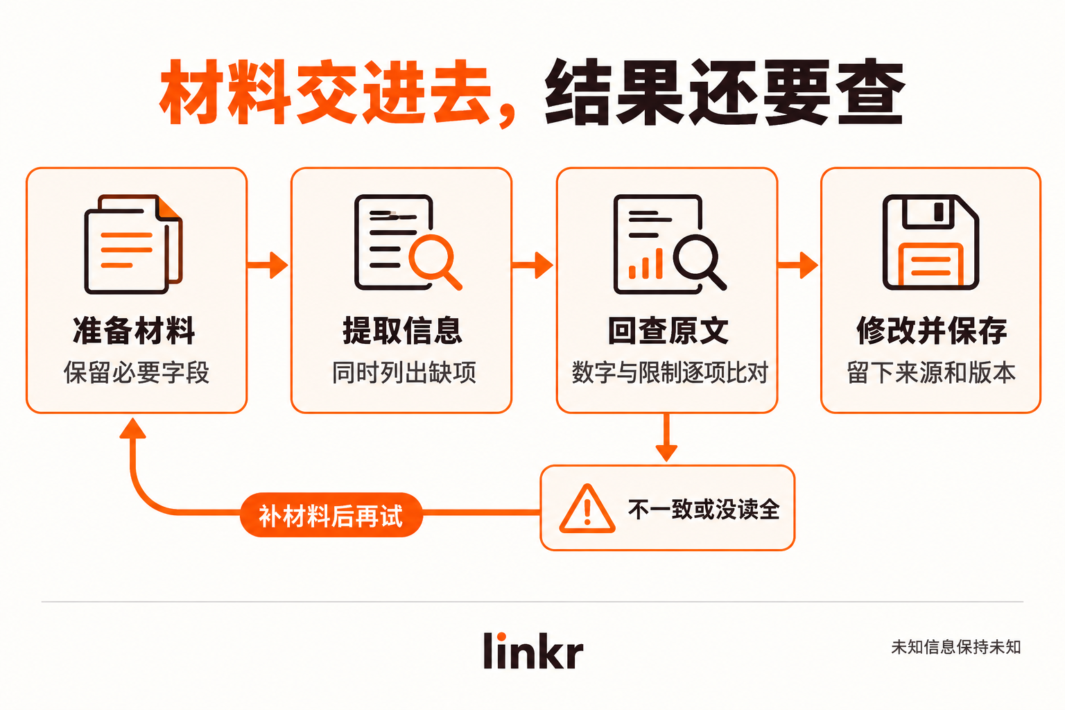 材料输入与结果核对，上传成功仍需检查读取范围。