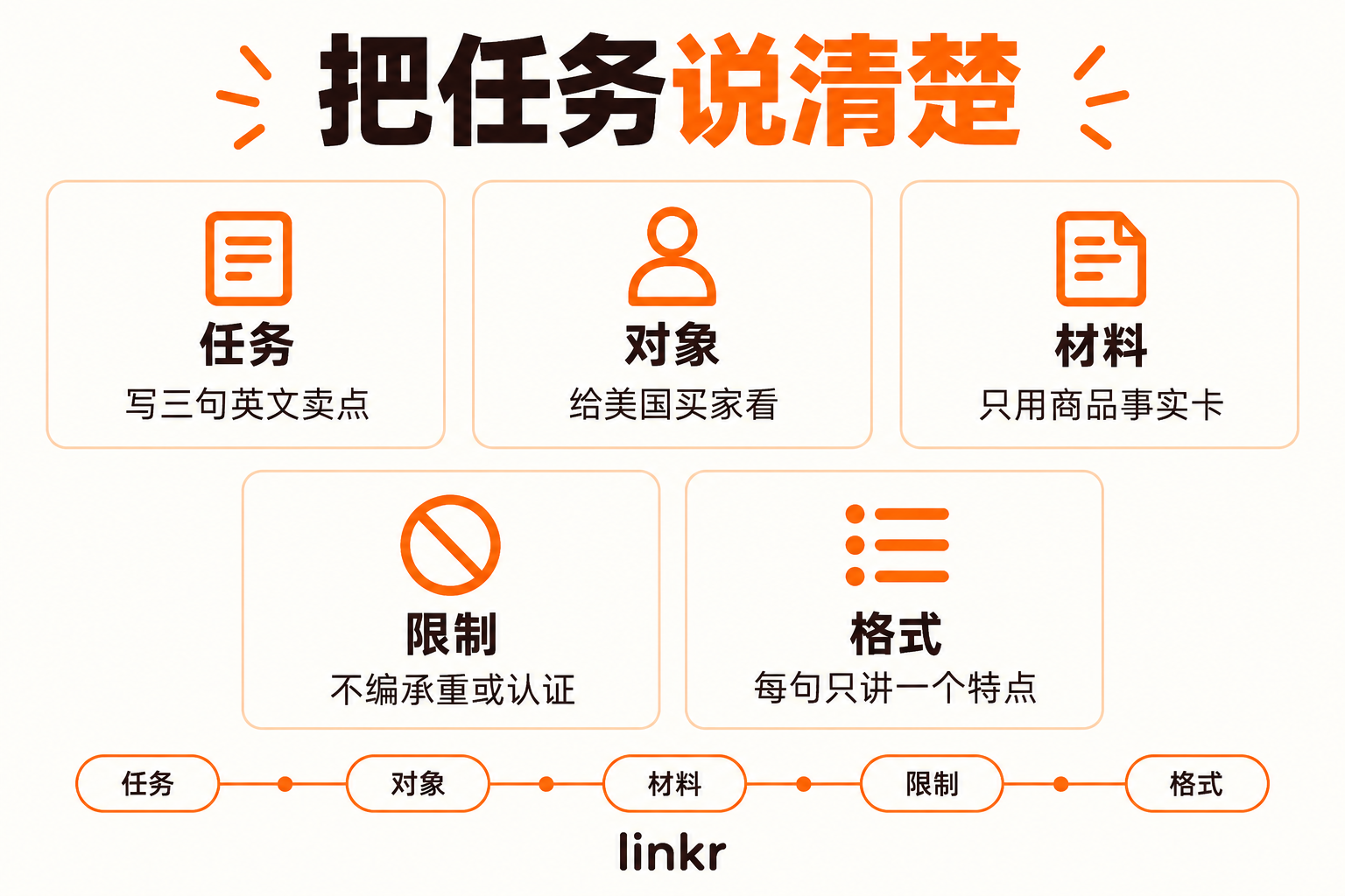 任务、对象、材料、限制、格式。图中沿用第 2 章英文卖点练习，只填写会影响交付的条件。