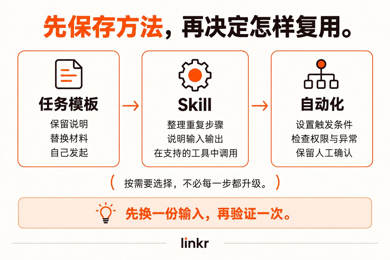 按需要复用已经验证的方法;Skill 需要支持它的工具,自动化需要设置与检查。