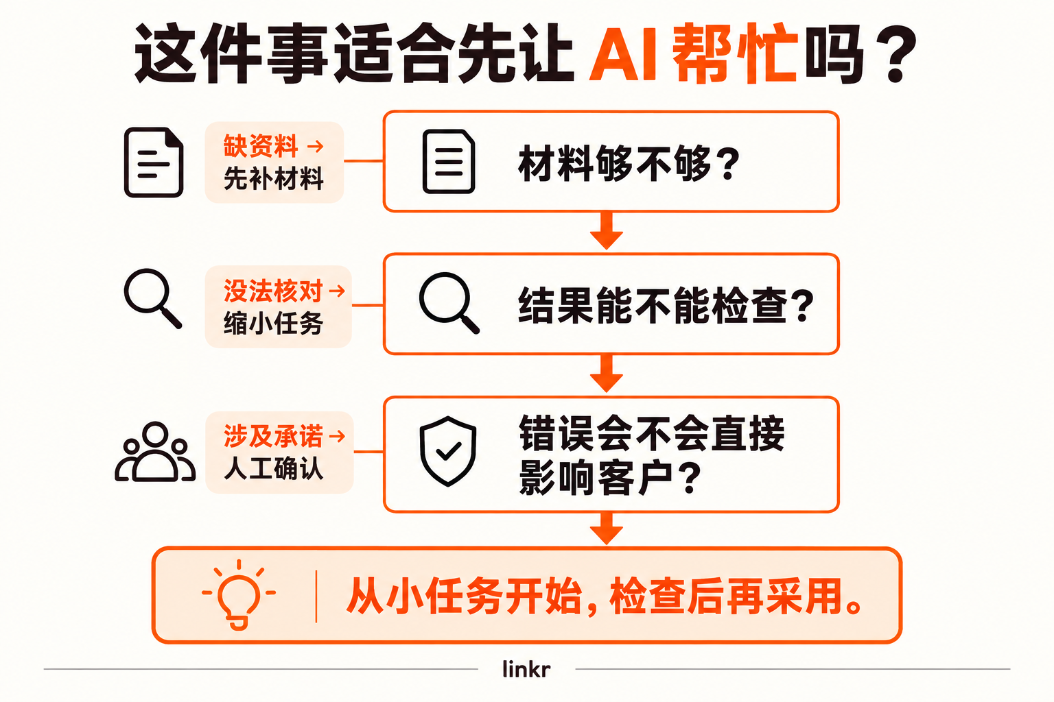 开始前检查材料、可核对程度和错误可能造成的影响。