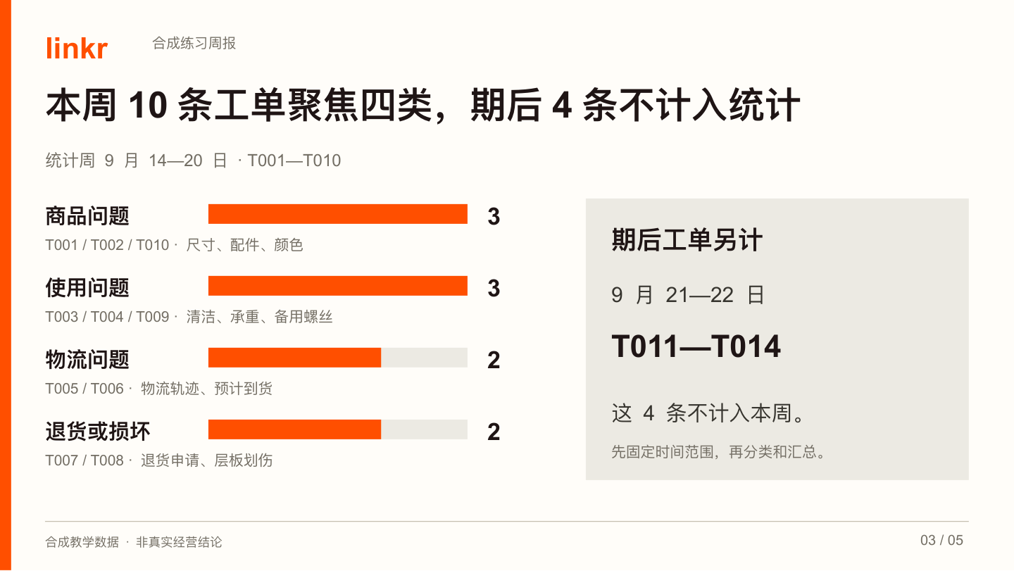 本周10条工单聚焦四类，期后4条不计入统计