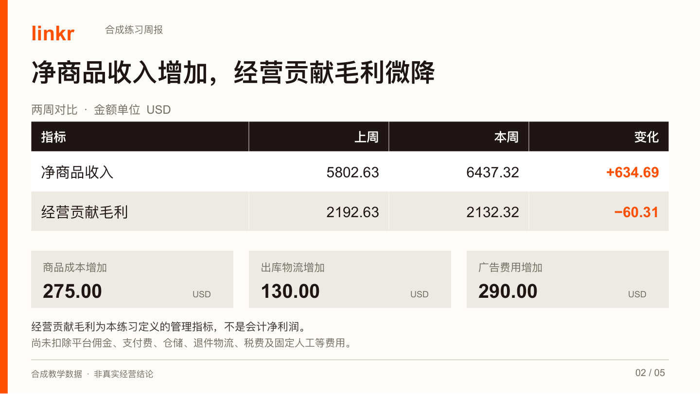 净商品收入增加，经营贡献毛利微降