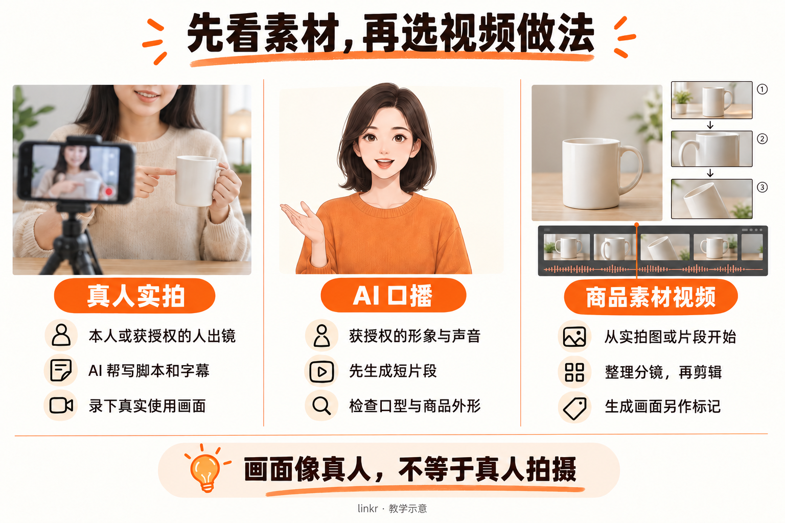 AI 生成教学示意。三栏分别对比真人实拍、AI 口播与商品素材视频;图中人物与杯子均为示意,非真实人物与产品实拍。